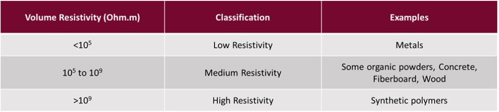 Table showing minimum and maximum electrostatic charge values for activities such as sieving, pouring, screw feeding, grinding, micronizing, and pneumatic conveying.