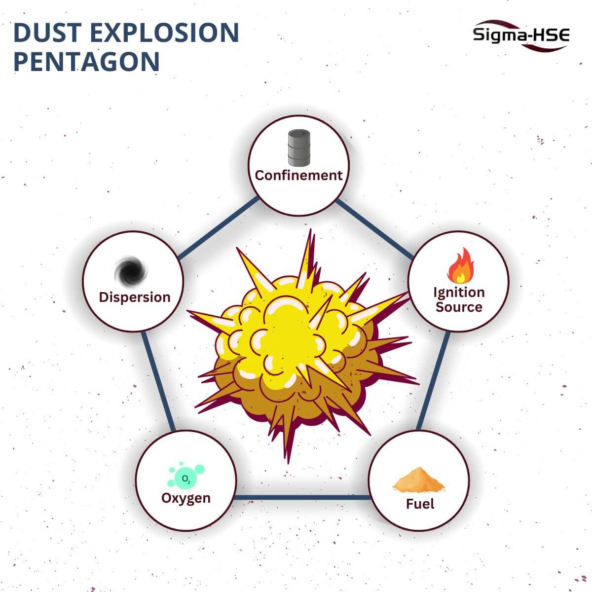Dust Explosion Pentagon illustrating the five elements required for a combustible dust explosion: fuel, oxygen, ignition source, dispersion, and confinement