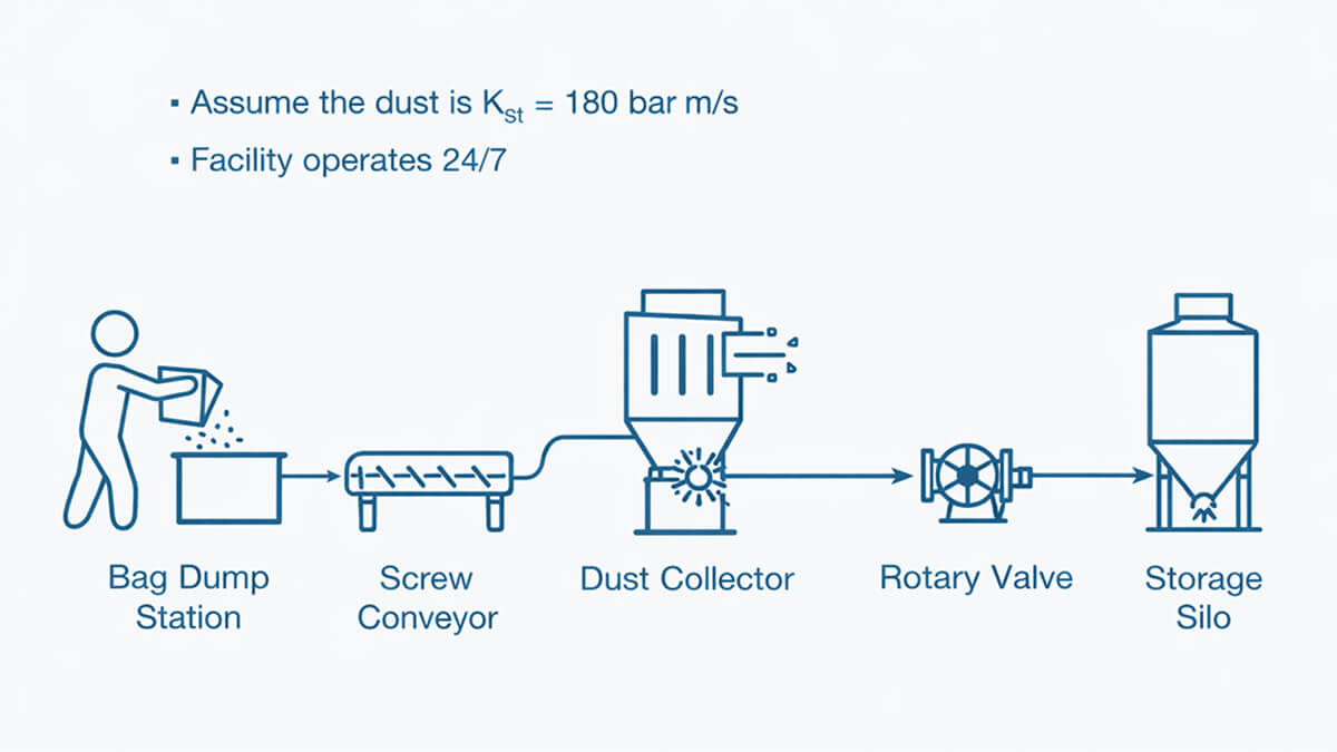 Dust Hazard Analysis system scenario showing bag dump station, screw conveyor, dust collector, rotary valve, and storage silo operating 24/7 with dust Kst 180 bar m/s.