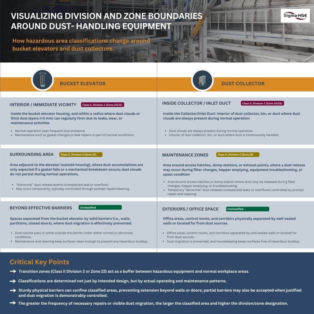 Hazardous area classification diagram showing Class II Division and Zone boundaries around bucket elevators and dust collectors in combustible dust facilities.