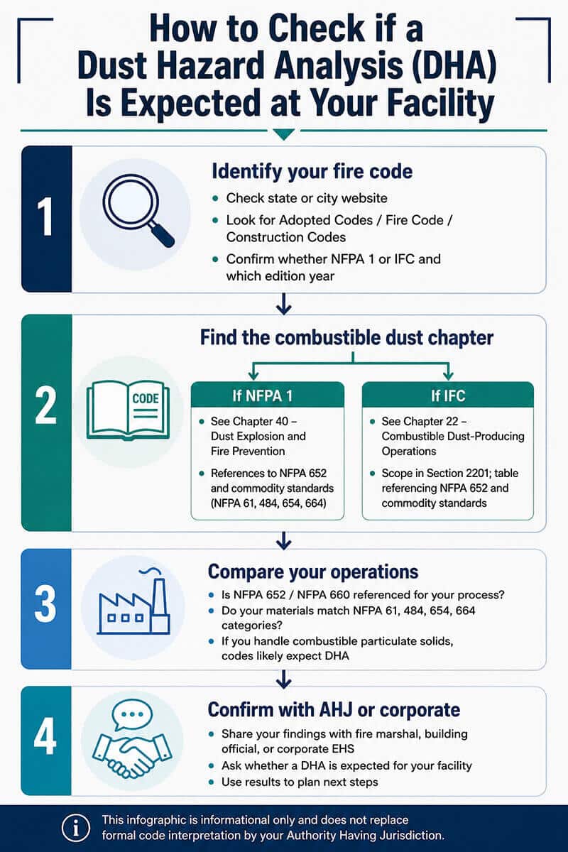 Four-step infographic showing how facilities can determine whether a Dust Hazard Analysis (DHA) may be required under adopted fire codes and NFPA combustible dust standards.
