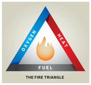 Fire triangle graphic illustrating oxygen, heat, and fuel as the three components of combustion.