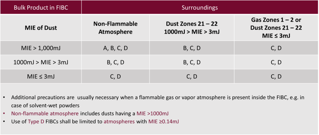 Chart showing MIE classifications of dust in flexible intermediate bulk containers under different atmospheres