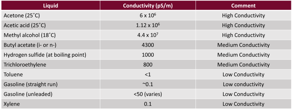 able showing conductivity levels of common flammable liquids for electrostatic hazard assessment