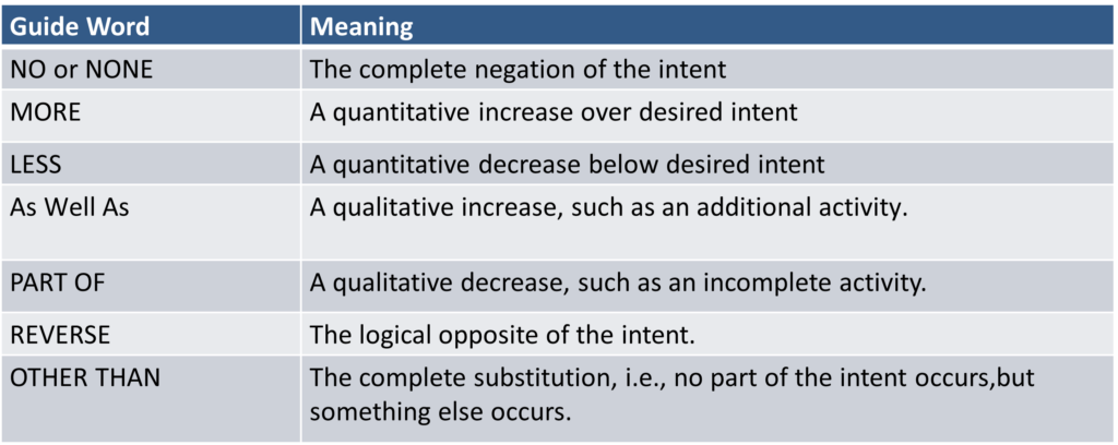 HAZOP guide words table showing NO, MORE, LESS, AS WELL AS, PART OF, REVERSE, and OTHER THAN with their process safety meanings.