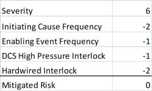 Graphic illustrating HAZOP-LOPA integration with safe limit determination for process safety management.