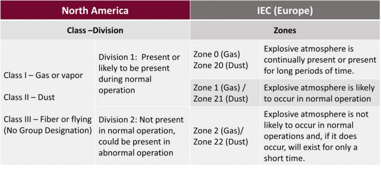 Table comparing North American Class/Division hazardous area classification with IEC Zone system for gases, vapors, and dusts.