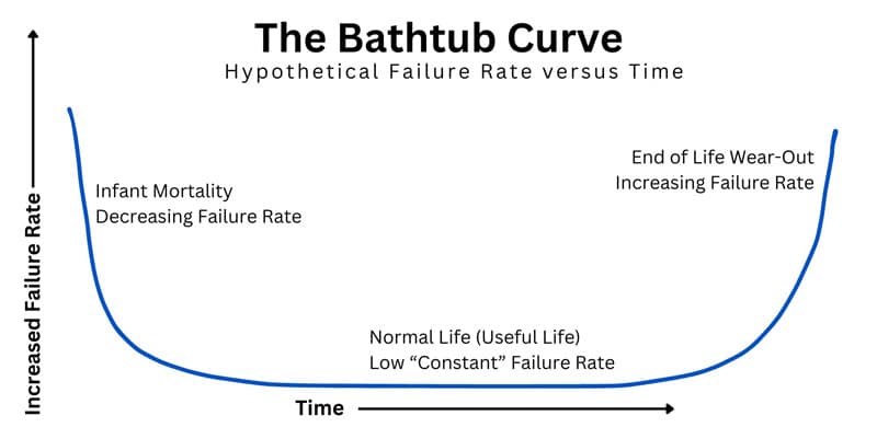 Graph of the bathtub curve showing equipment failure rates over time during infant mortality, useful life, and end-of-life stages.
