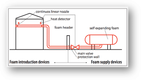 Foam-based fire suppression system diagram with introduction and supply devices for industrial equipment safety.