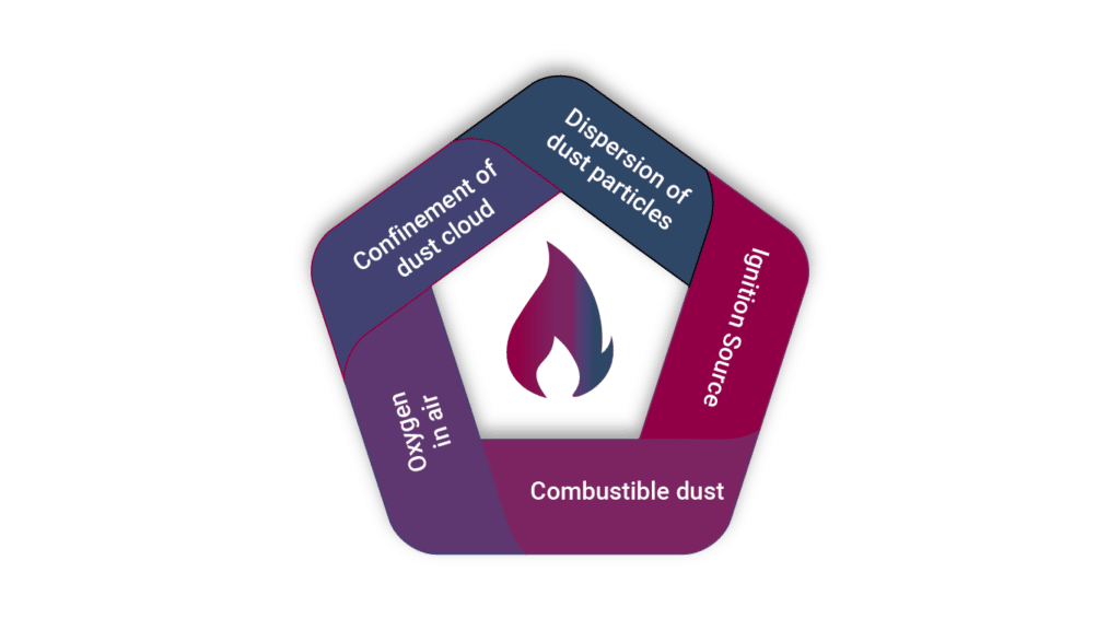 Combustible Dust Pentagram - Fire, oxygen and dusts