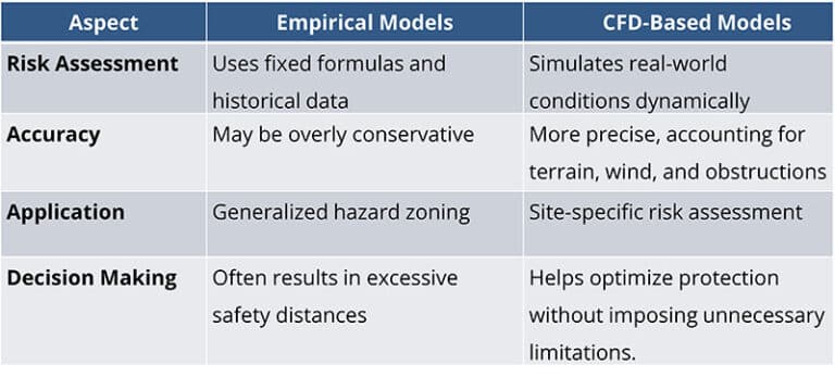 Cfd Vs Panel Methods Enhancing Safety with a Facility Siting Study Guide