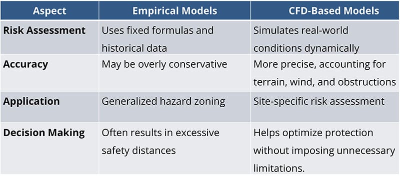 Comparison of Empirical and CFD-Based Methods in Facility Siting Studies